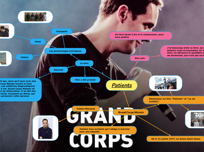 Patients - Mind Map
